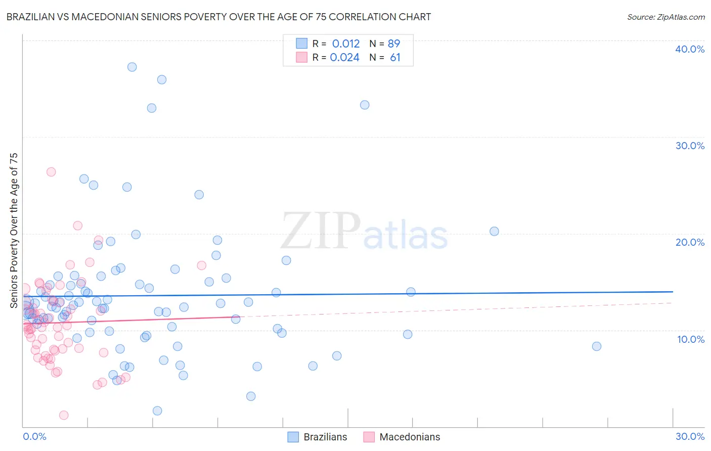 Brazilian vs Macedonian Seniors Poverty Over the Age of 75