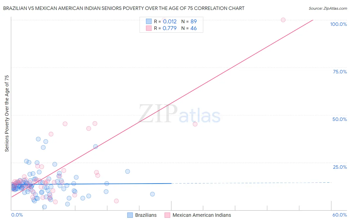 Brazilian vs Mexican American Indian Seniors Poverty Over the Age of 75