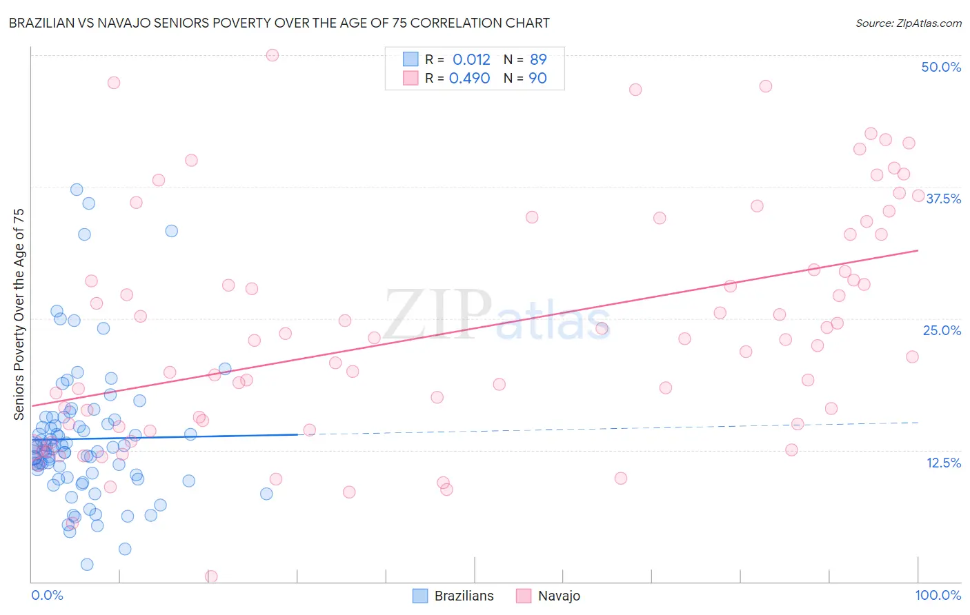 Brazilian vs Navajo Seniors Poverty Over the Age of 75