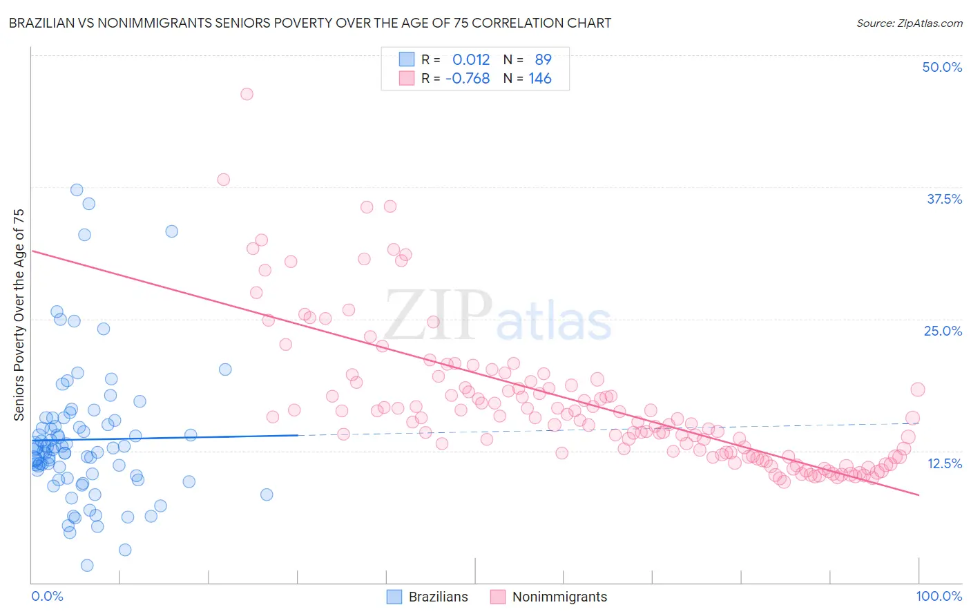 Brazilian vs Nonimmigrants Seniors Poverty Over the Age of 75