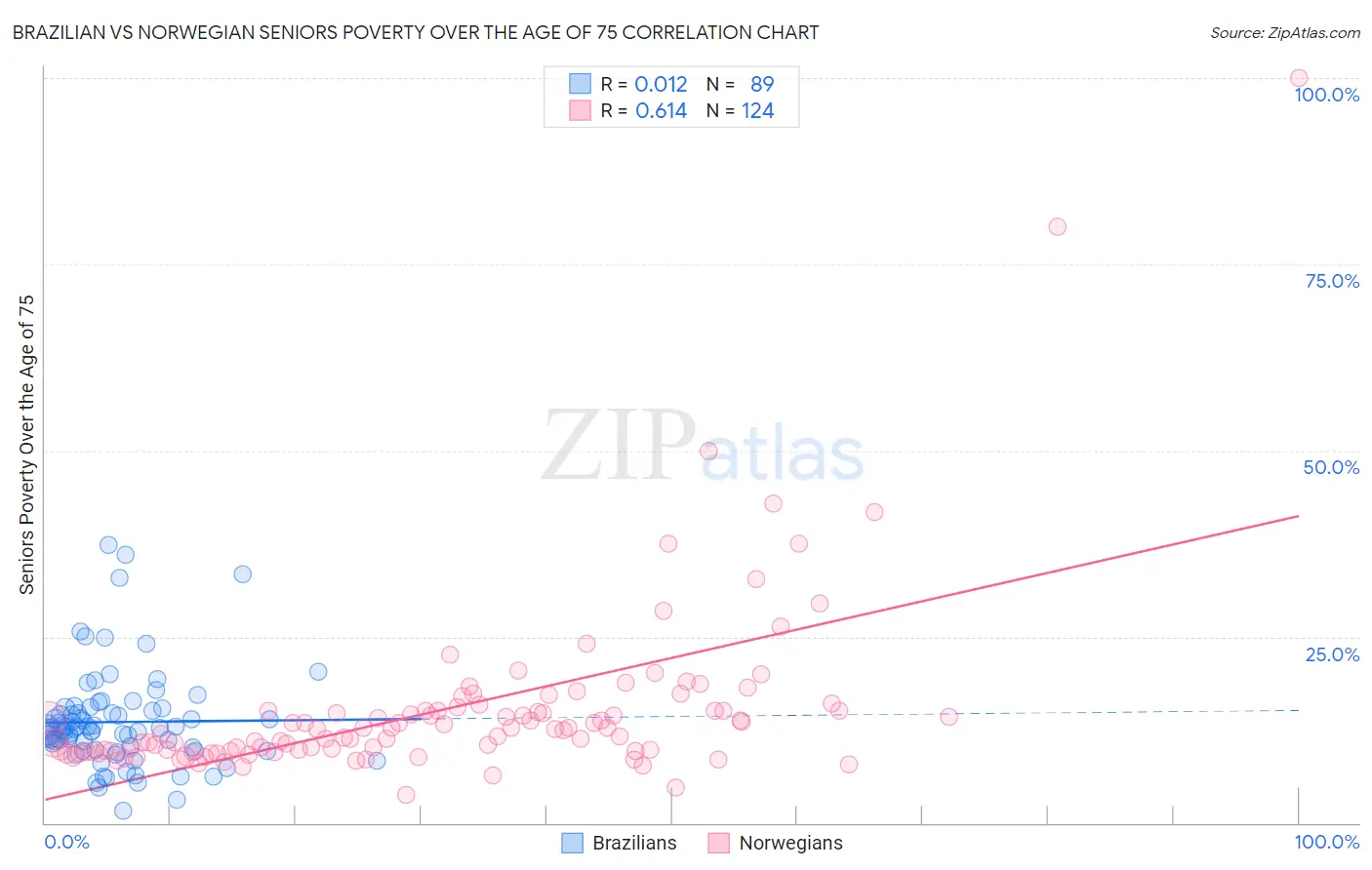 Brazilian vs Norwegian Seniors Poverty Over the Age of 75