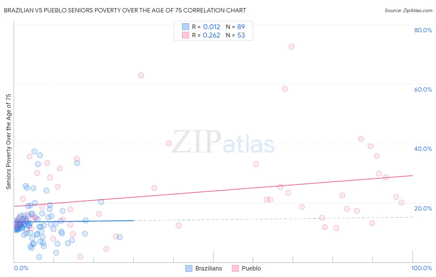 Brazilian vs Pueblo Seniors Poverty Over the Age of 75