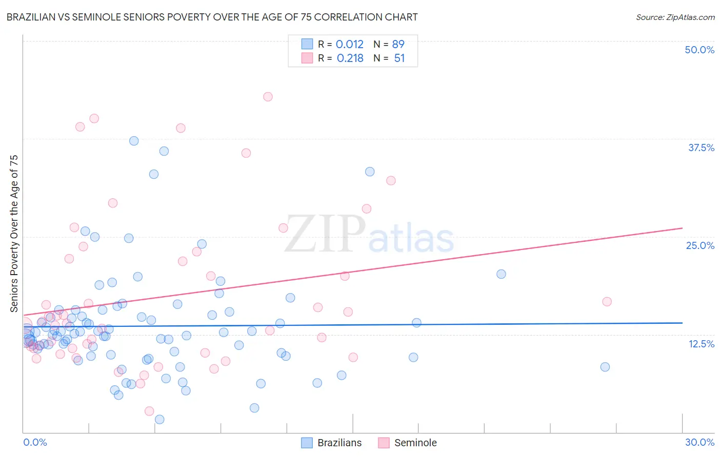 Brazilian vs Seminole Seniors Poverty Over the Age of 75