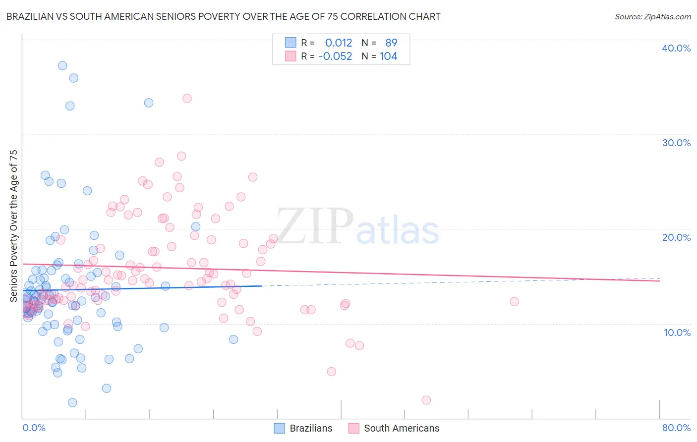 Brazilian vs South American Seniors Poverty Over the Age of 75