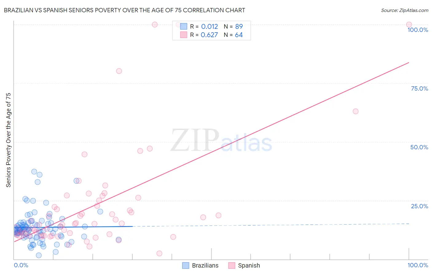 Brazilian vs Spanish Seniors Poverty Over the Age of 75