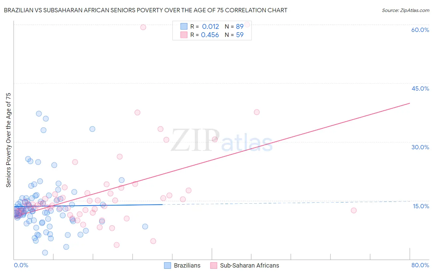 Brazilian vs Subsaharan African Seniors Poverty Over the Age of 75