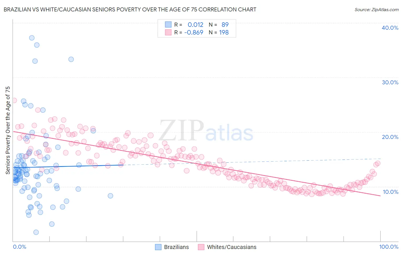 Brazilian vs White/Caucasian Seniors Poverty Over the Age of 75