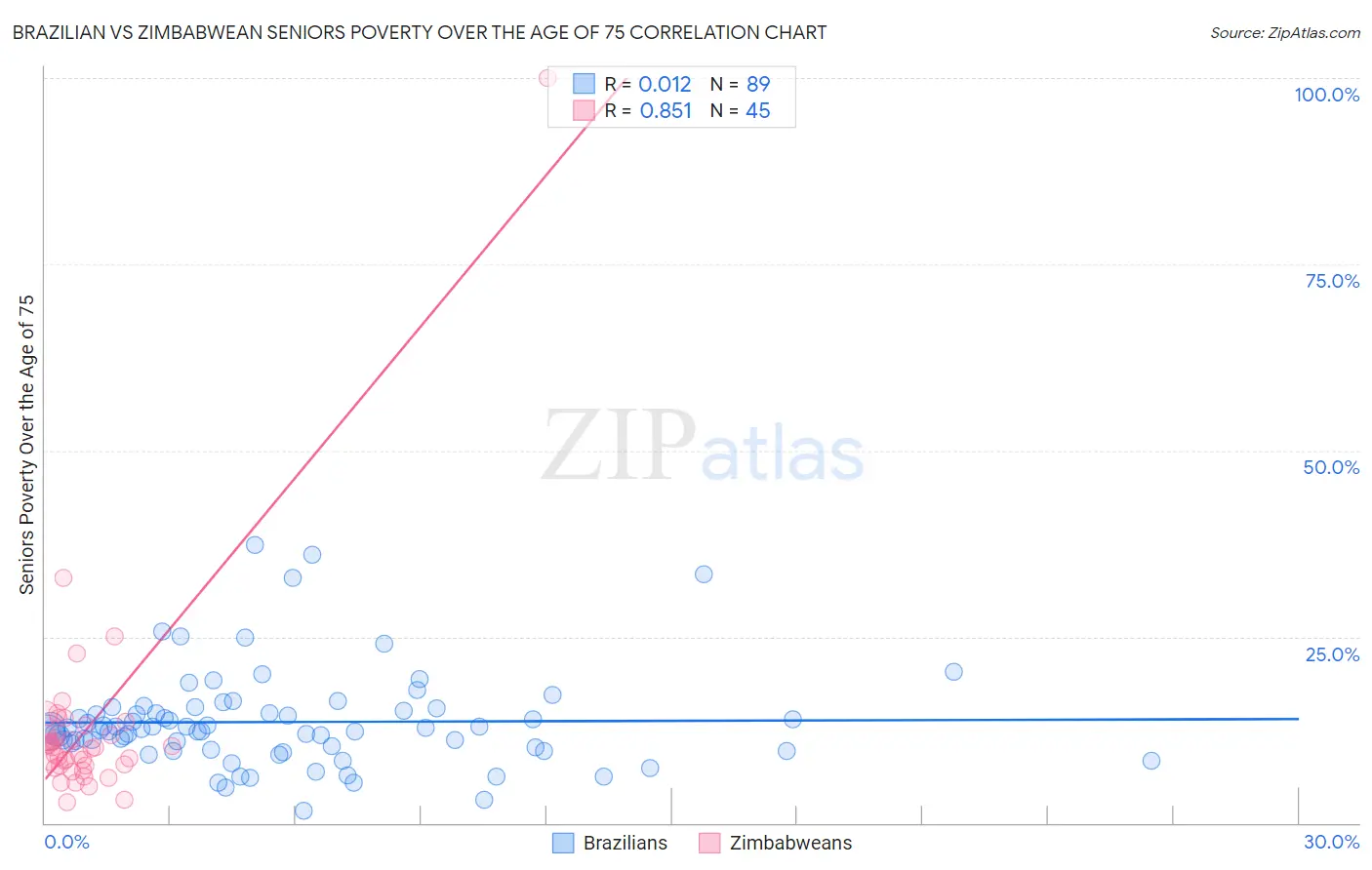 Brazilian vs Zimbabwean Seniors Poverty Over the Age of 75