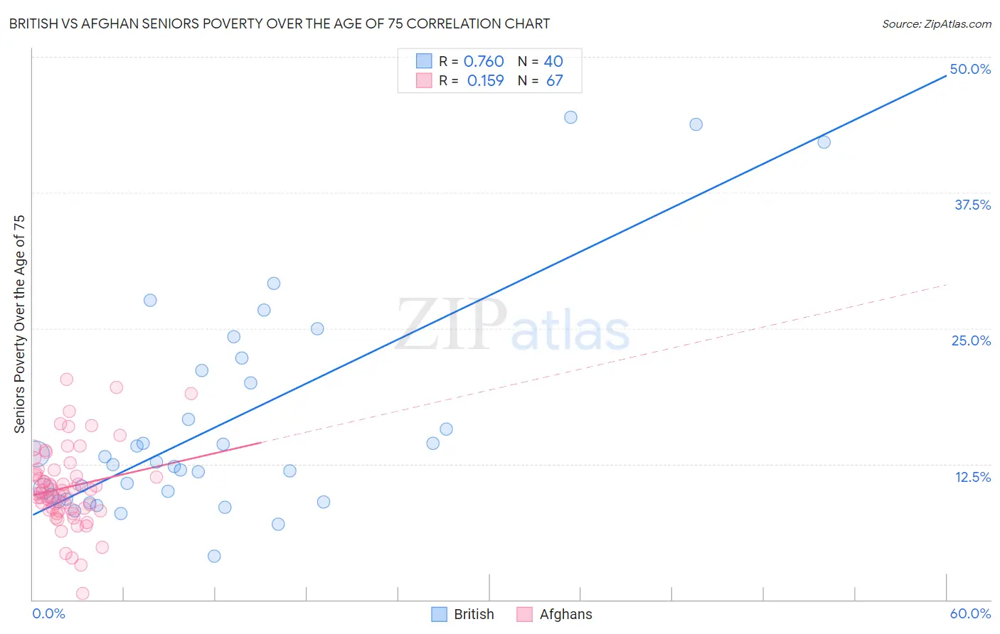 British vs Afghan Seniors Poverty Over the Age of 75