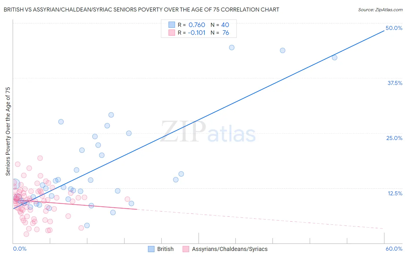 British vs Assyrian/Chaldean/Syriac Seniors Poverty Over the Age of 75