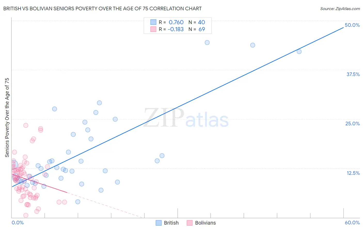 British vs Bolivian Seniors Poverty Over the Age of 75