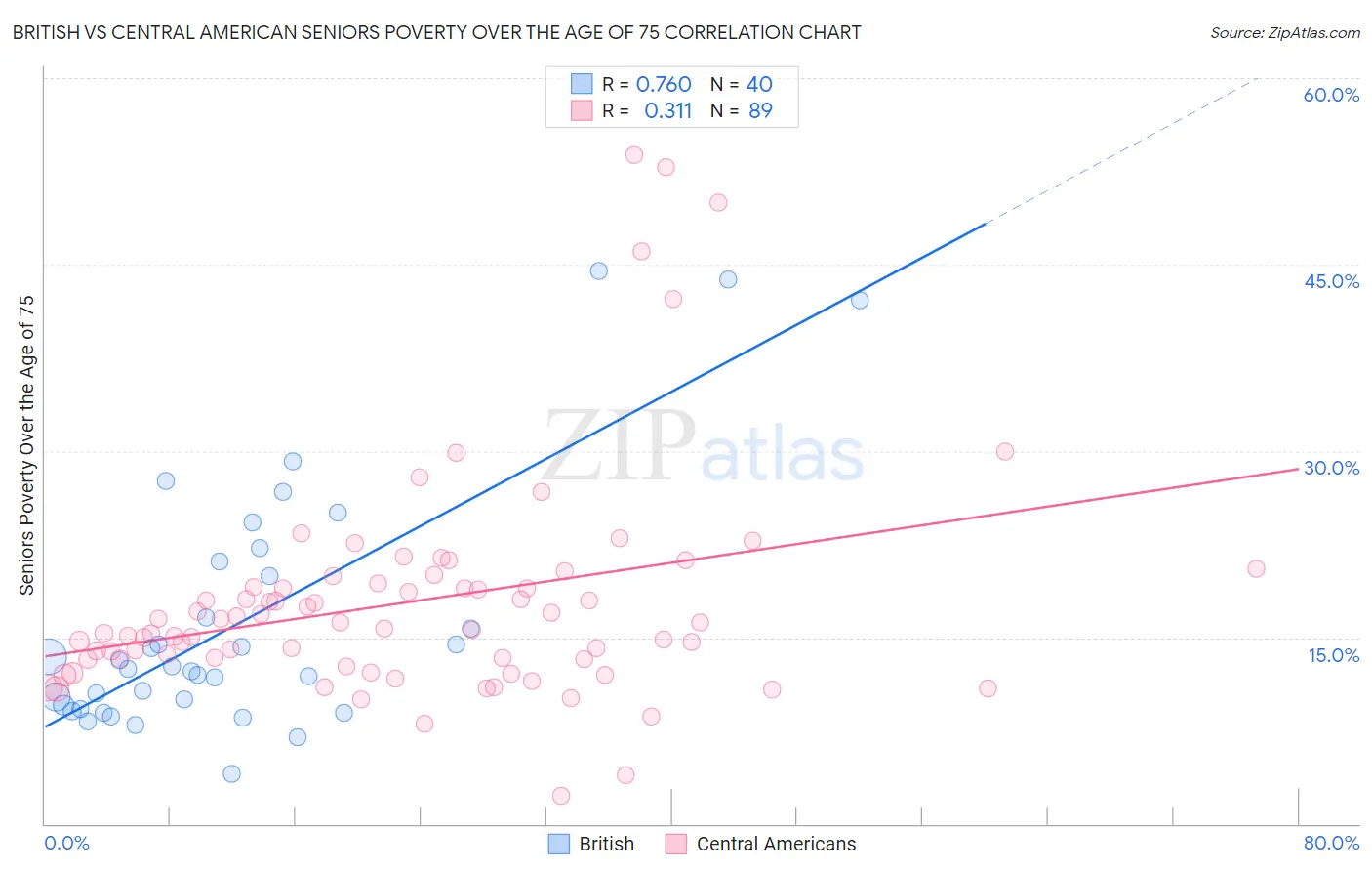 British vs Central American Seniors Poverty Over the Age of 75