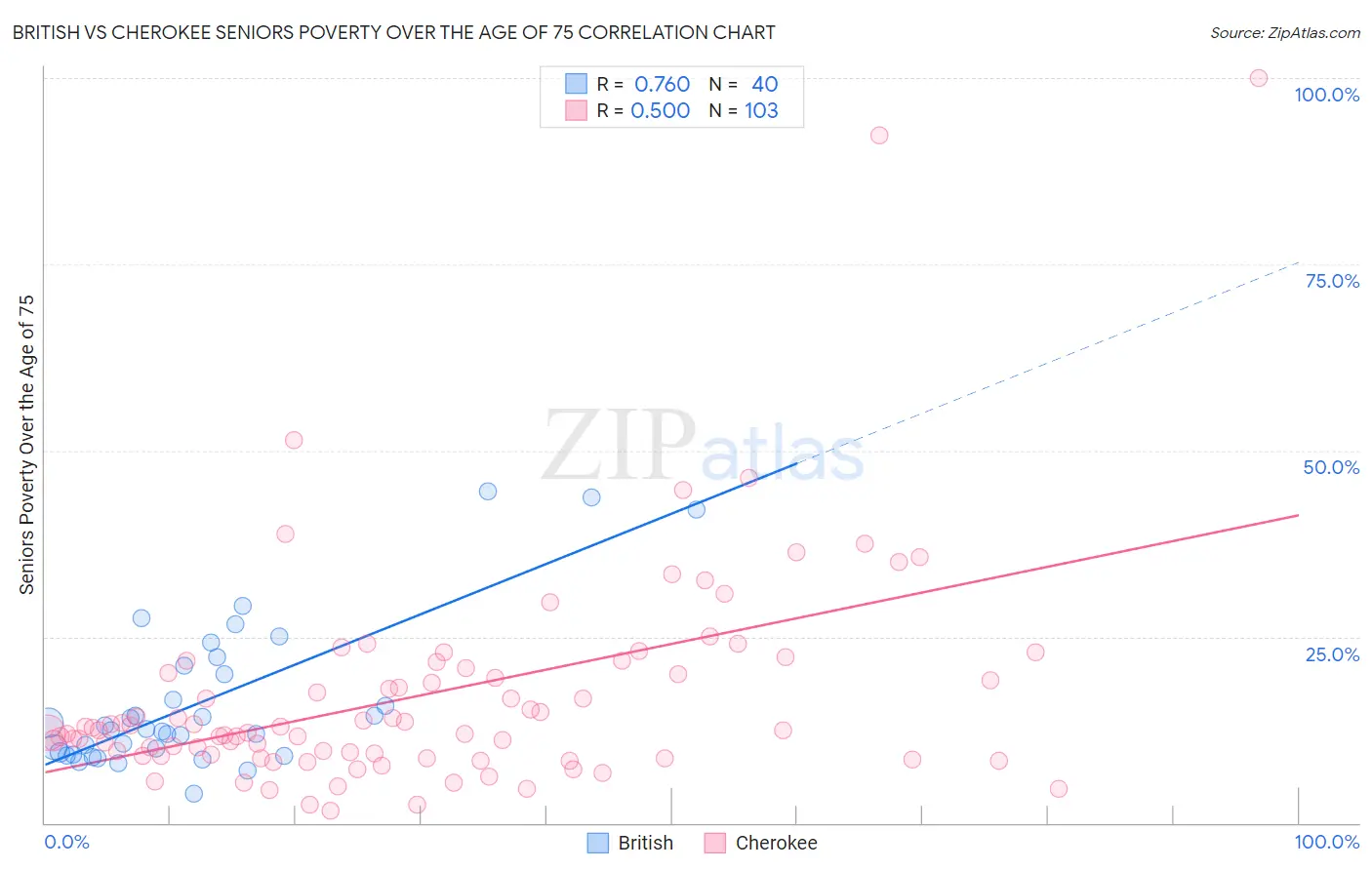 British vs Cherokee Seniors Poverty Over the Age of 75