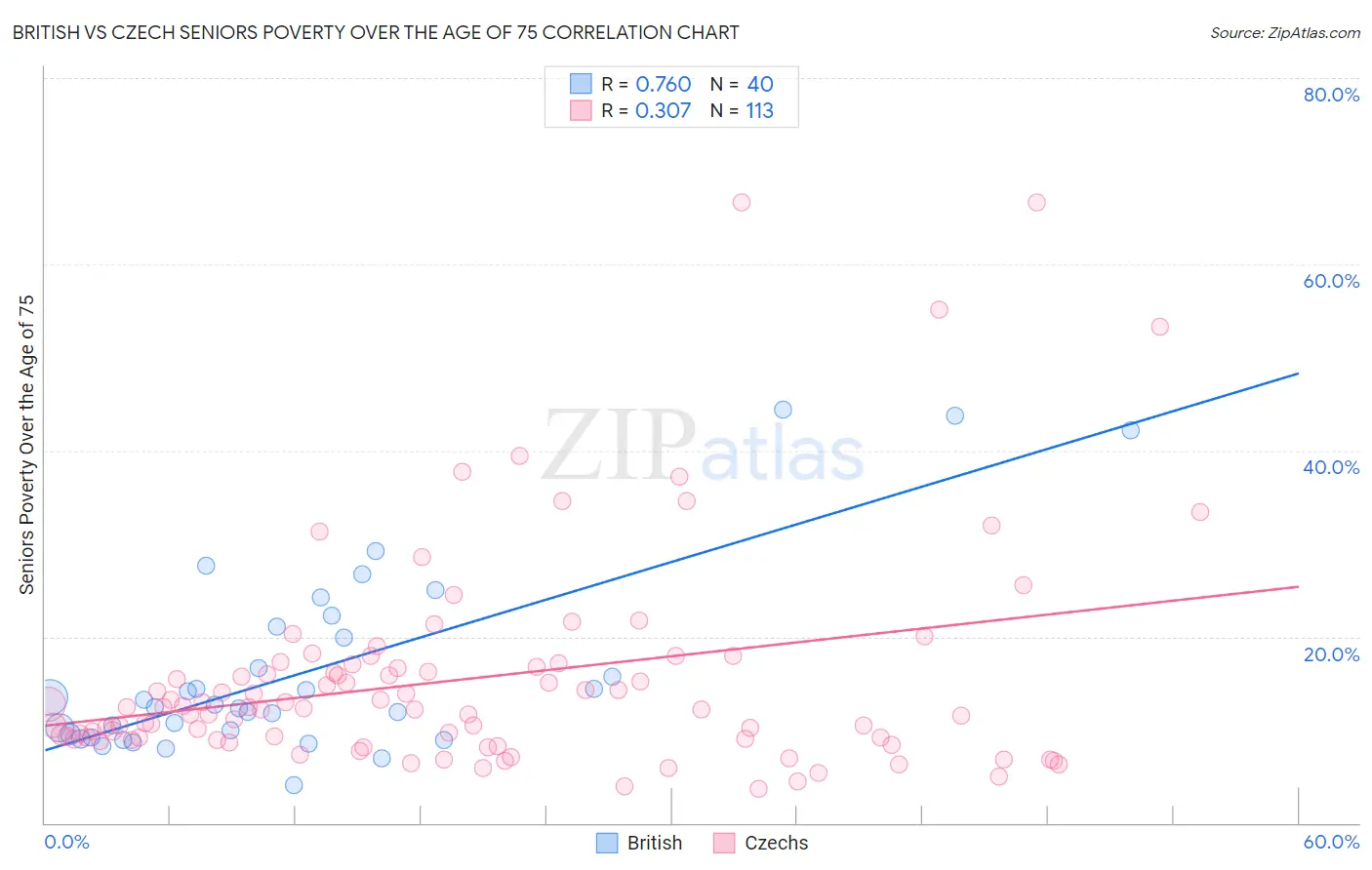 British vs Czech Seniors Poverty Over the Age of 75