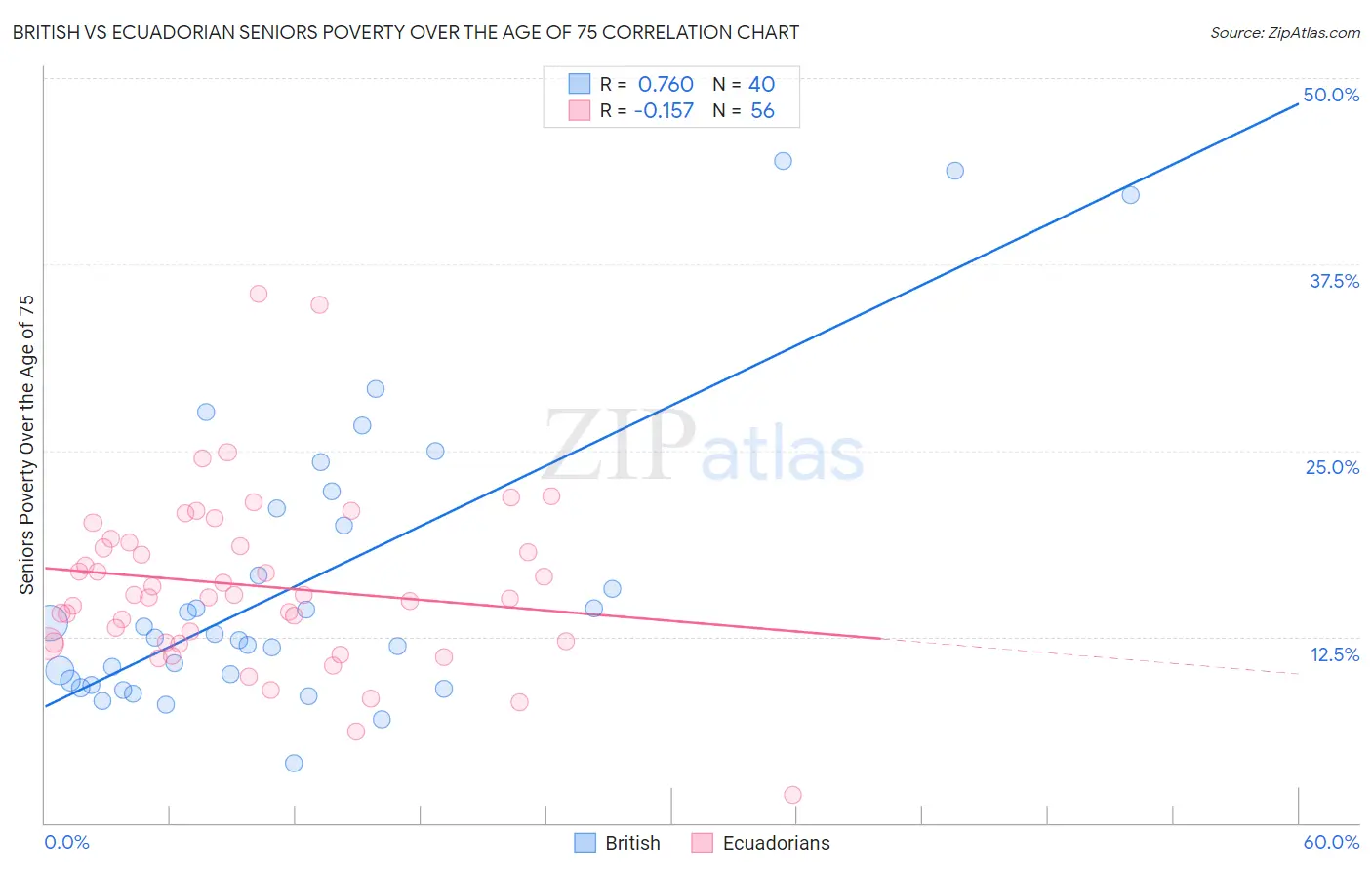 British vs Ecuadorian Seniors Poverty Over the Age of 75