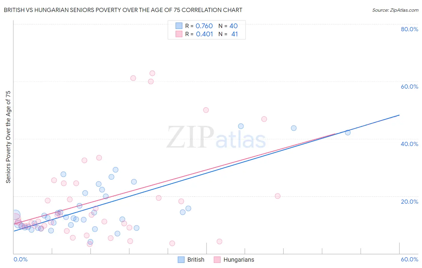 British vs Hungarian Seniors Poverty Over the Age of 75