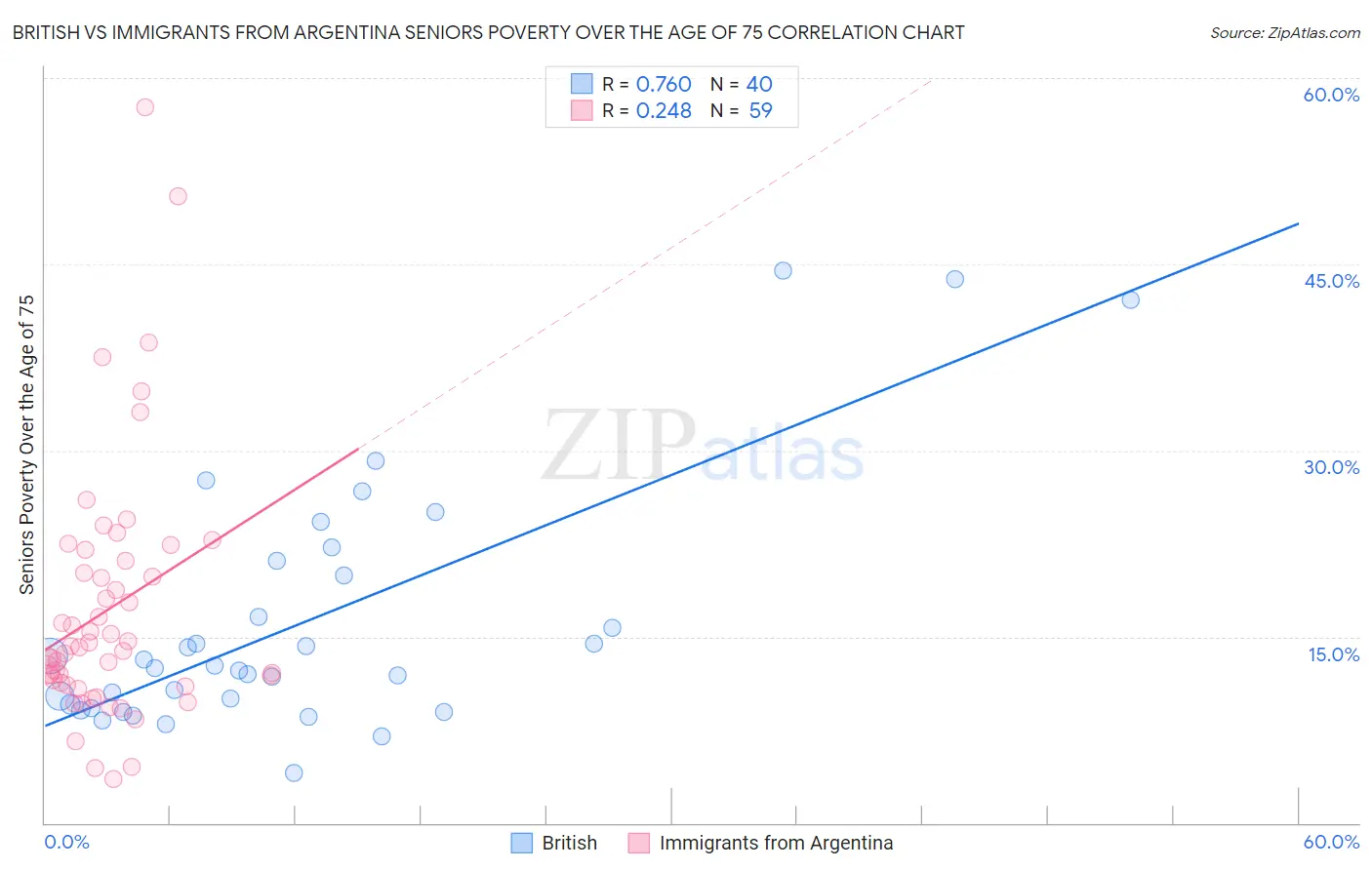 British vs Immigrants from Argentina Seniors Poverty Over the Age of 75