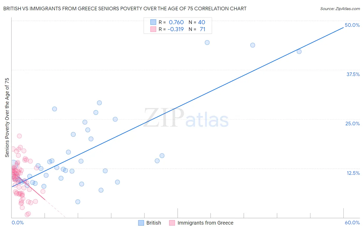 British vs Immigrants from Greece Seniors Poverty Over the Age of 75