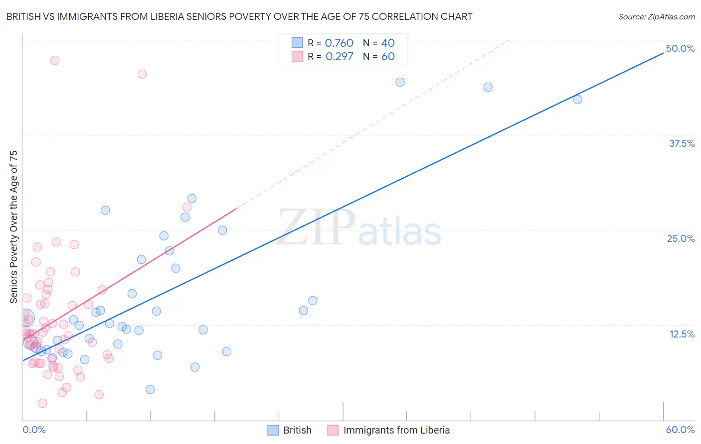 British vs Immigrants from Liberia Seniors Poverty Over the Age of 75