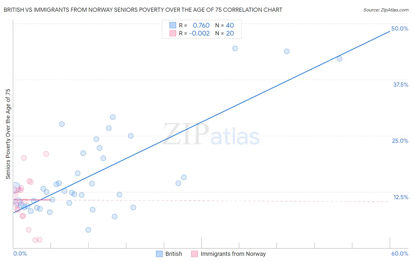 British vs Immigrants from Norway Seniors Poverty Over the Age of 75