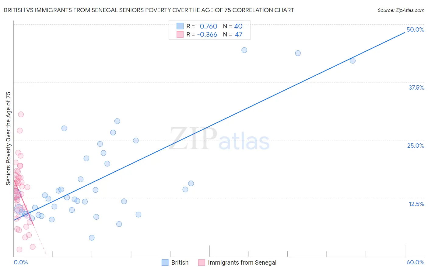 British vs Immigrants from Senegal Seniors Poverty Over the Age of 75