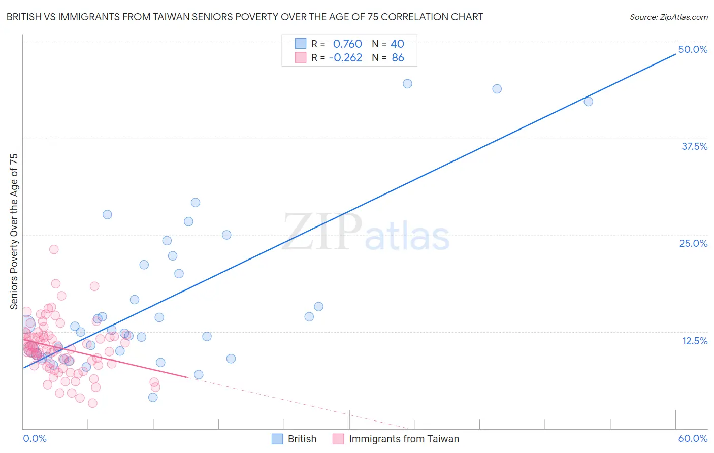 British vs Immigrants from Taiwan Seniors Poverty Over the Age of 75