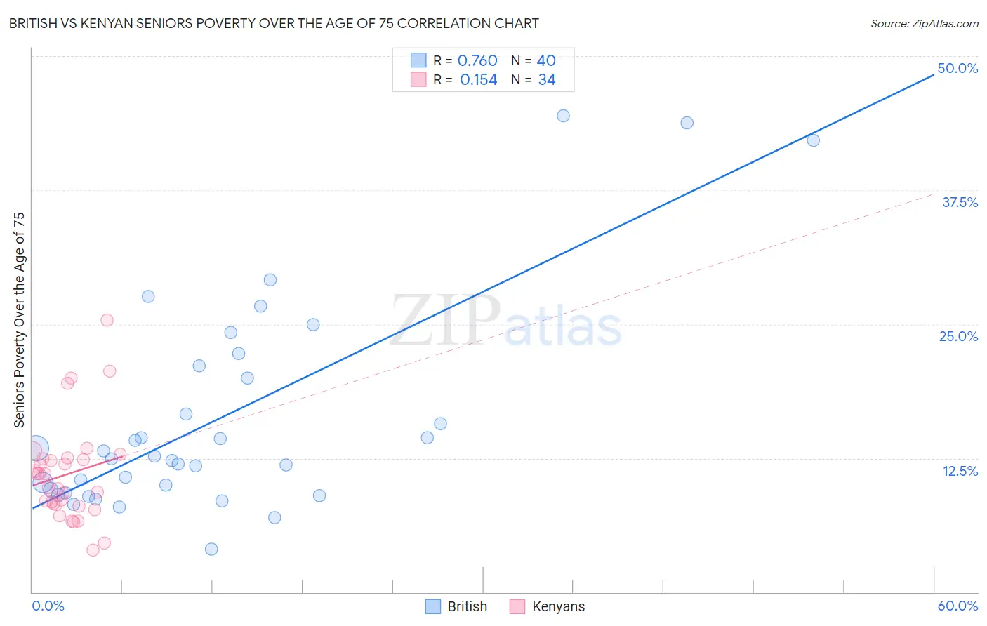 British vs Kenyan Seniors Poverty Over the Age of 75