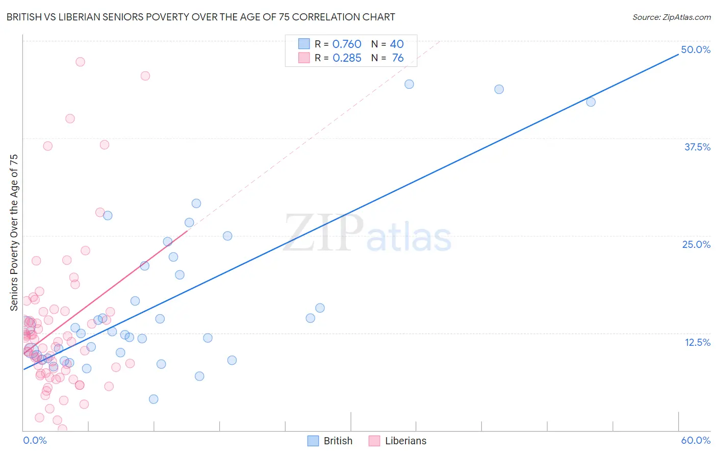 British vs Liberian Seniors Poverty Over the Age of 75