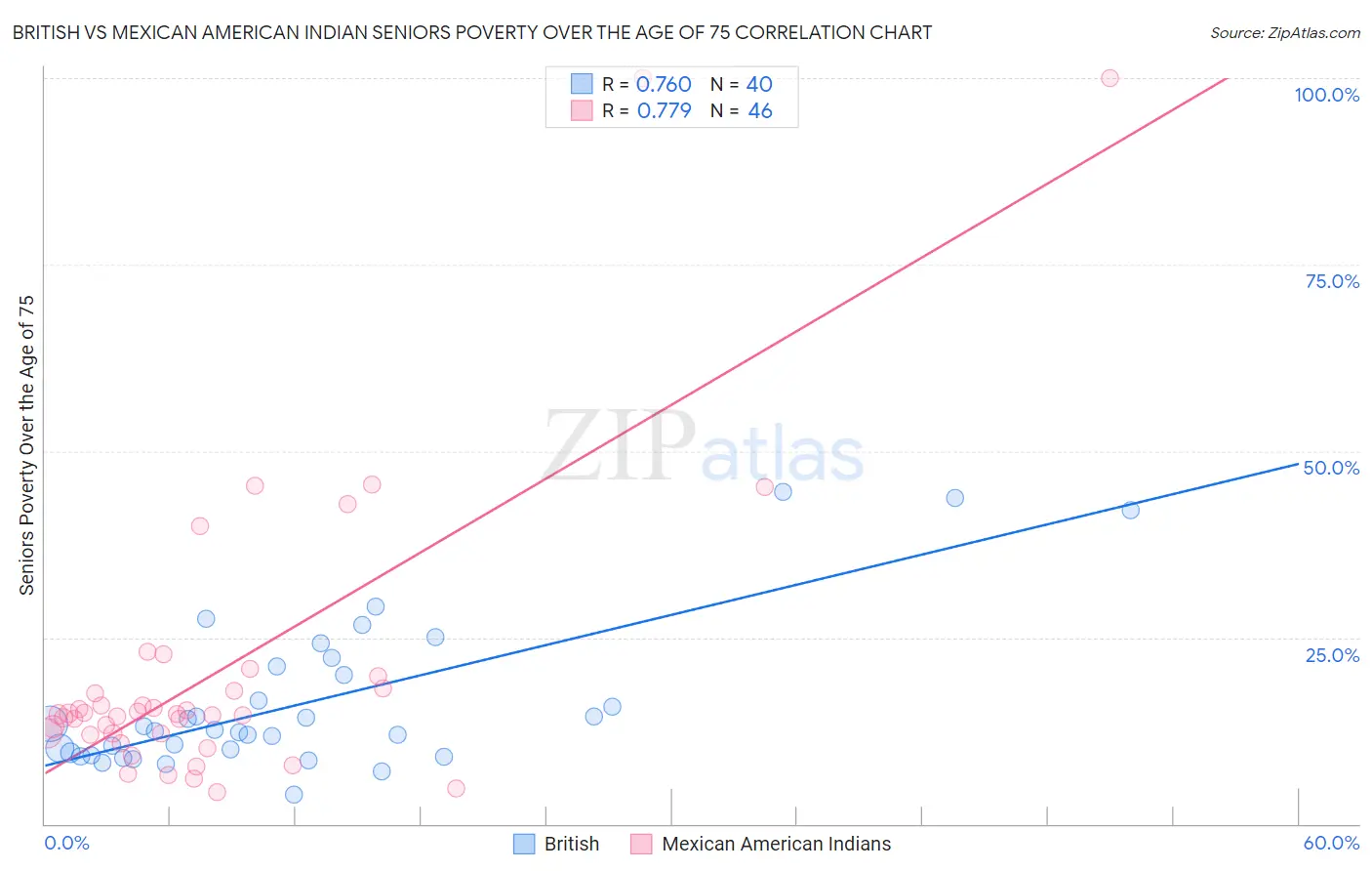 British vs Mexican American Indian Seniors Poverty Over the Age of 75