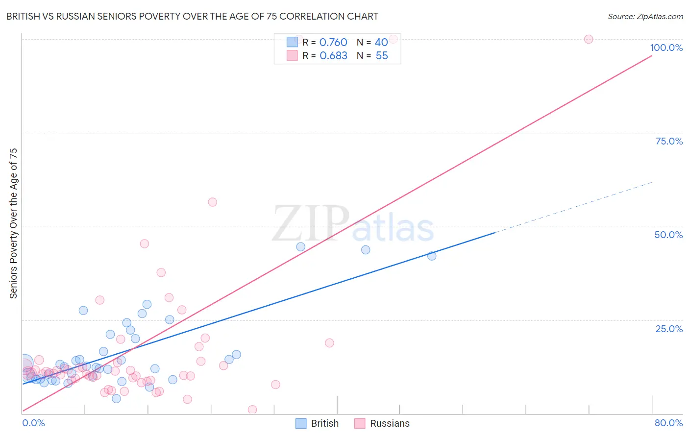 British vs Russian Seniors Poverty Over the Age of 75