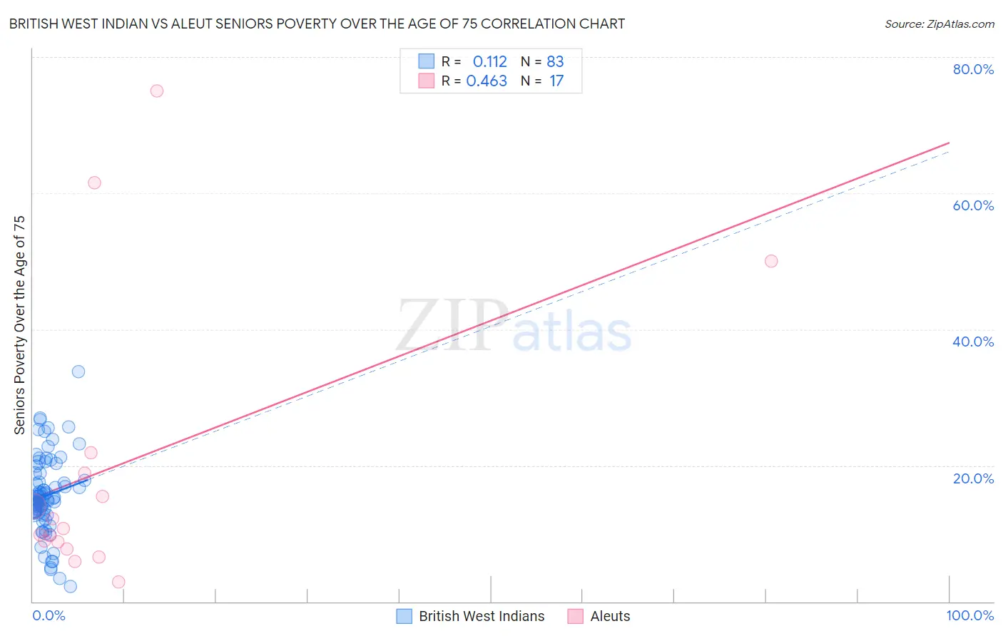 British West Indian vs Aleut Seniors Poverty Over the Age of 75