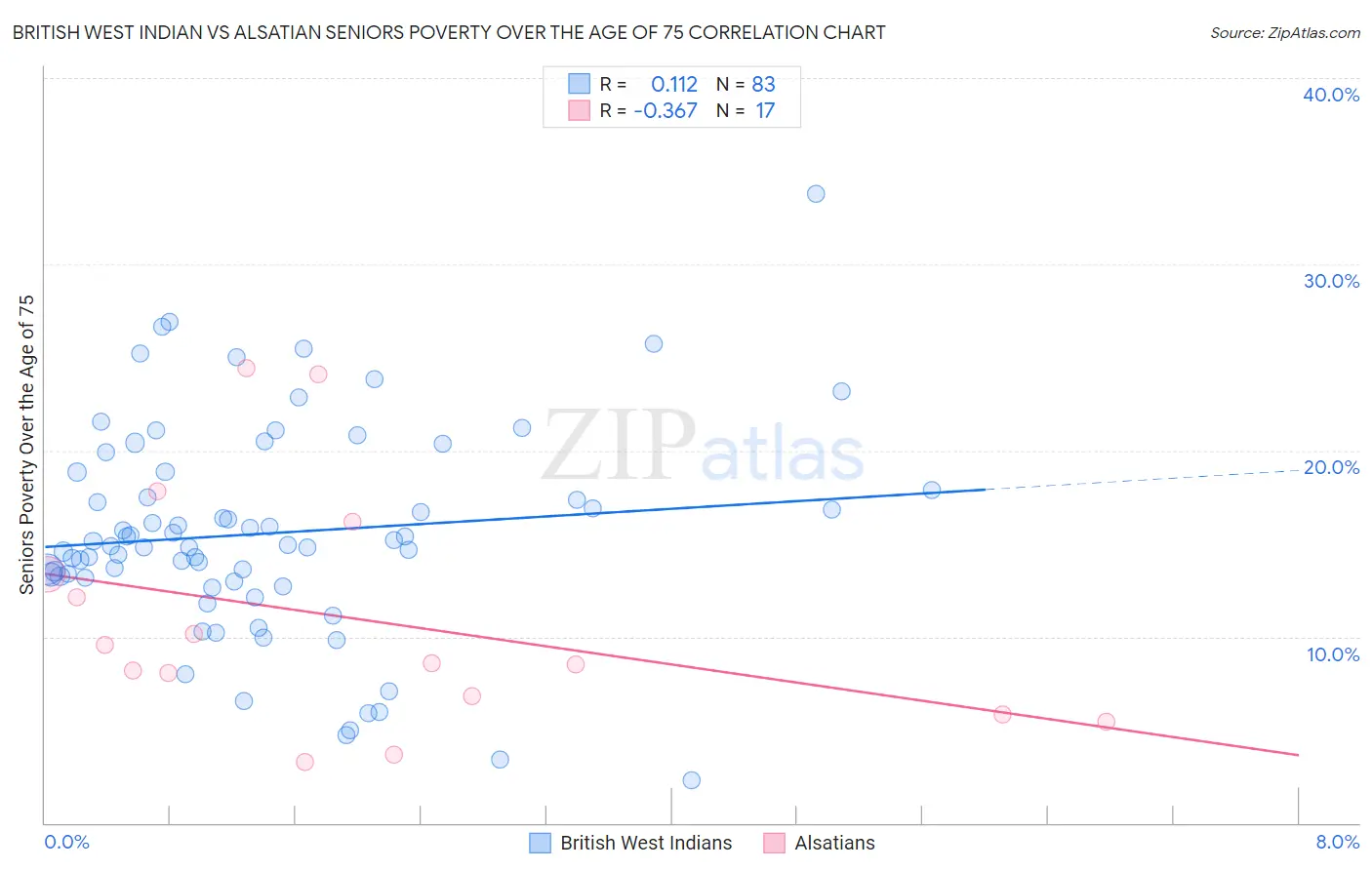 British West Indian vs Alsatian Seniors Poverty Over the Age of 75