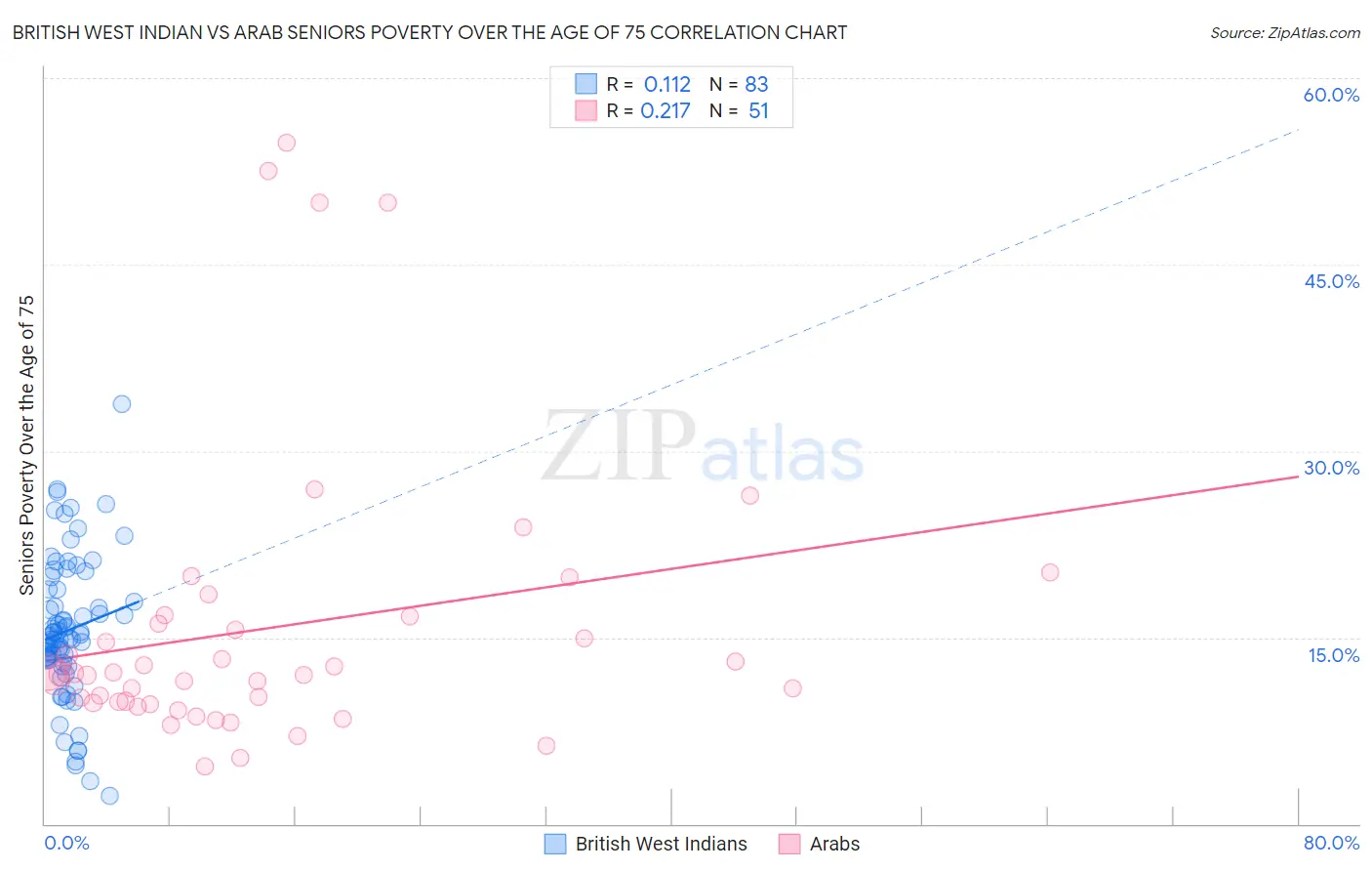 British West Indian vs Arab Seniors Poverty Over the Age of 75