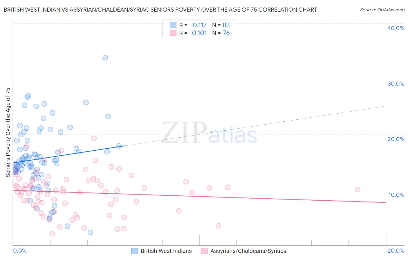 British West Indian vs Assyrian/Chaldean/Syriac Seniors Poverty Over the Age of 75