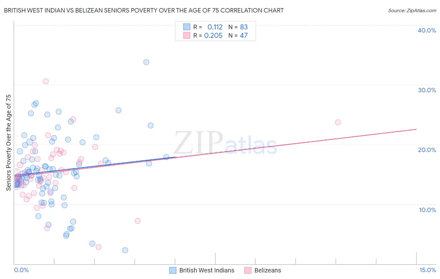 British West Indian vs Belizean Seniors Poverty Over the Age of 75