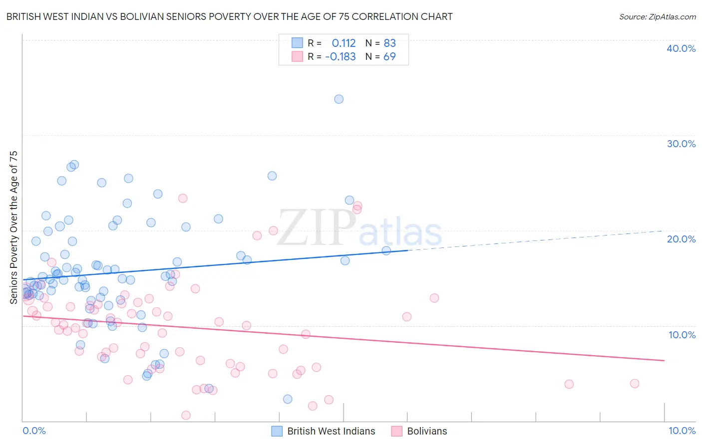 British West Indian vs Bolivian Seniors Poverty Over the Age of 75