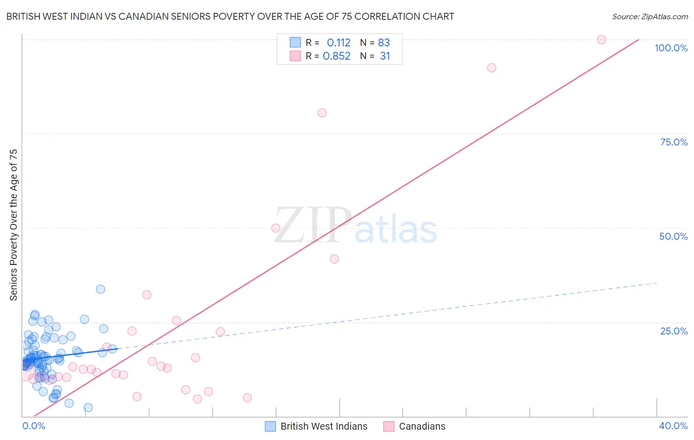 British West Indian vs Canadian Seniors Poverty Over the Age of 75