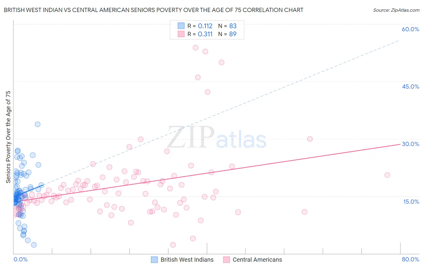 British West Indian vs Central American Seniors Poverty Over the Age of 75
