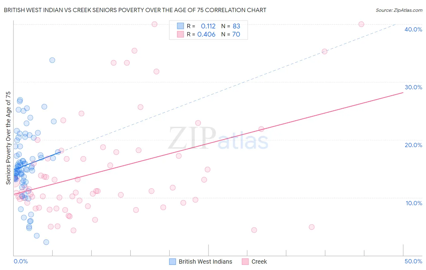 British West Indian vs Creek Seniors Poverty Over the Age of 75