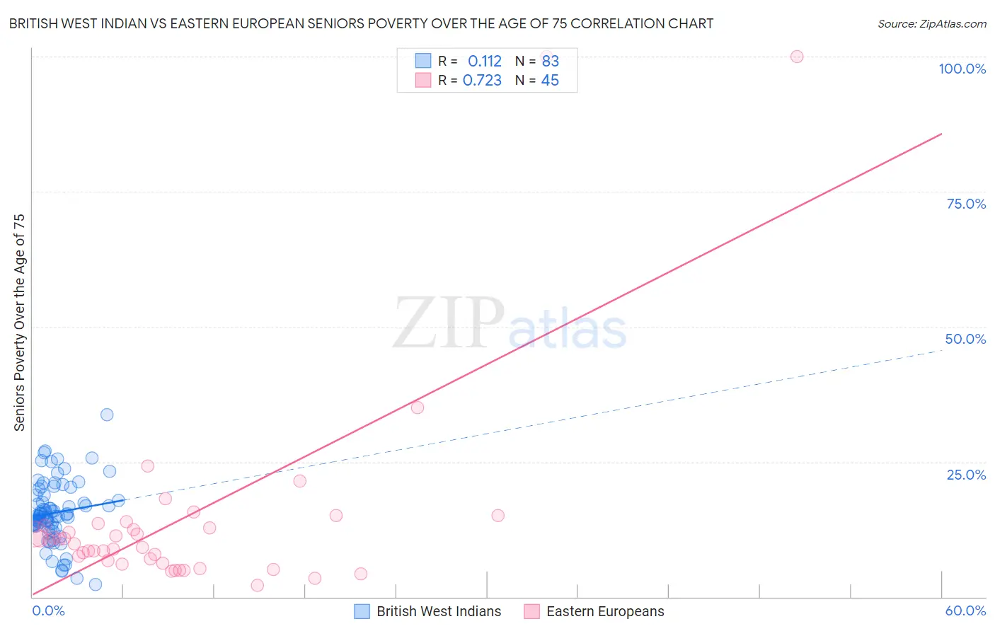 British West Indian vs Eastern European Seniors Poverty Over the Age of 75