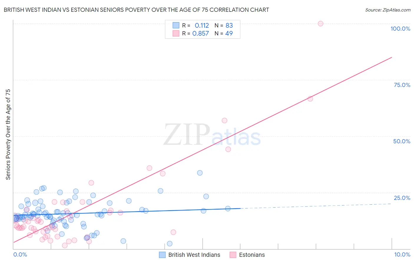 British West Indian vs Estonian Seniors Poverty Over the Age of 75