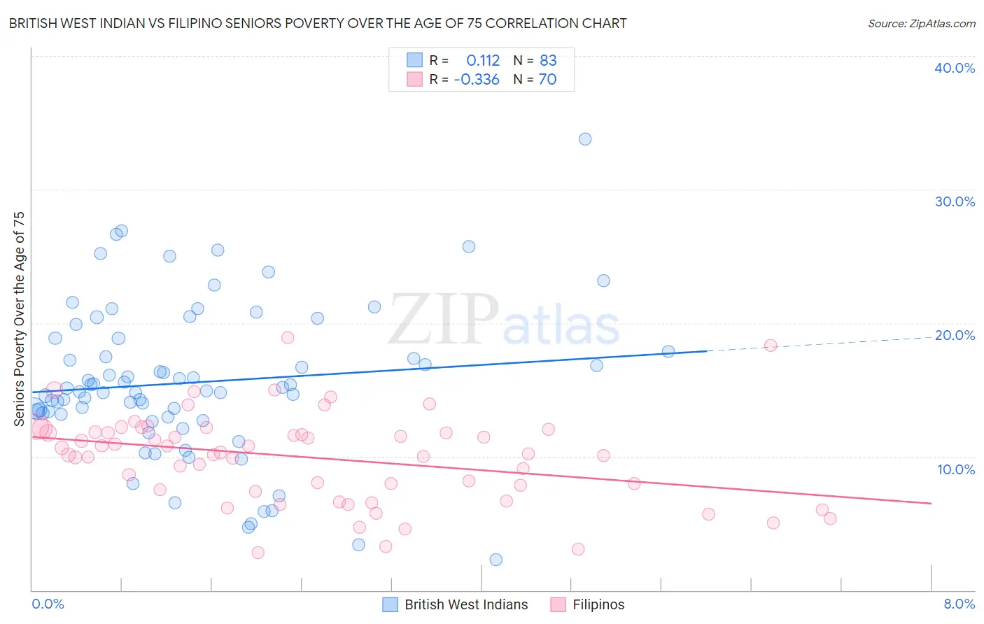 British West Indian vs Filipino Seniors Poverty Over the Age of 75