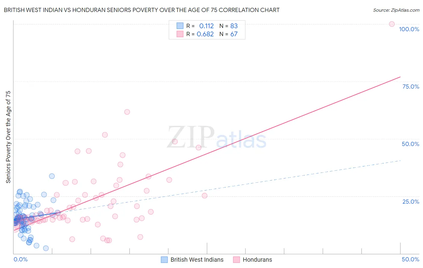 British West Indian vs Honduran Seniors Poverty Over the Age of 75