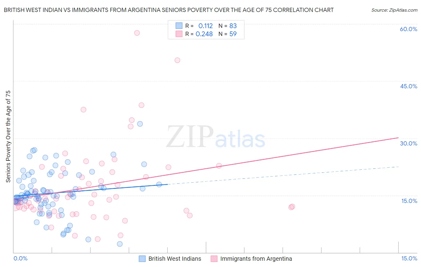 British West Indian vs Immigrants from Argentina Seniors Poverty Over the Age of 75