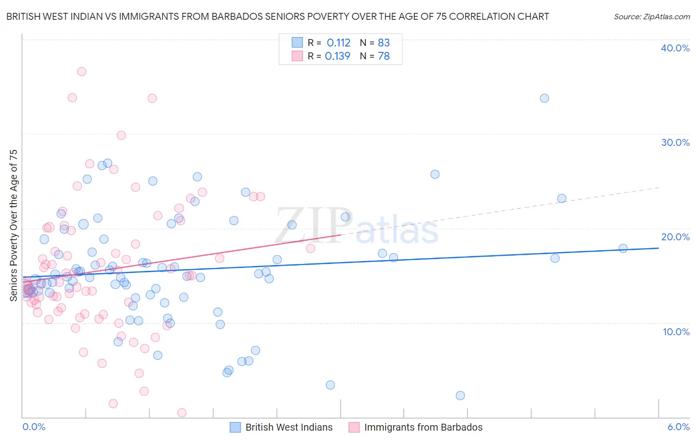 British West Indian vs Immigrants from Barbados Seniors Poverty Over the Age of 75