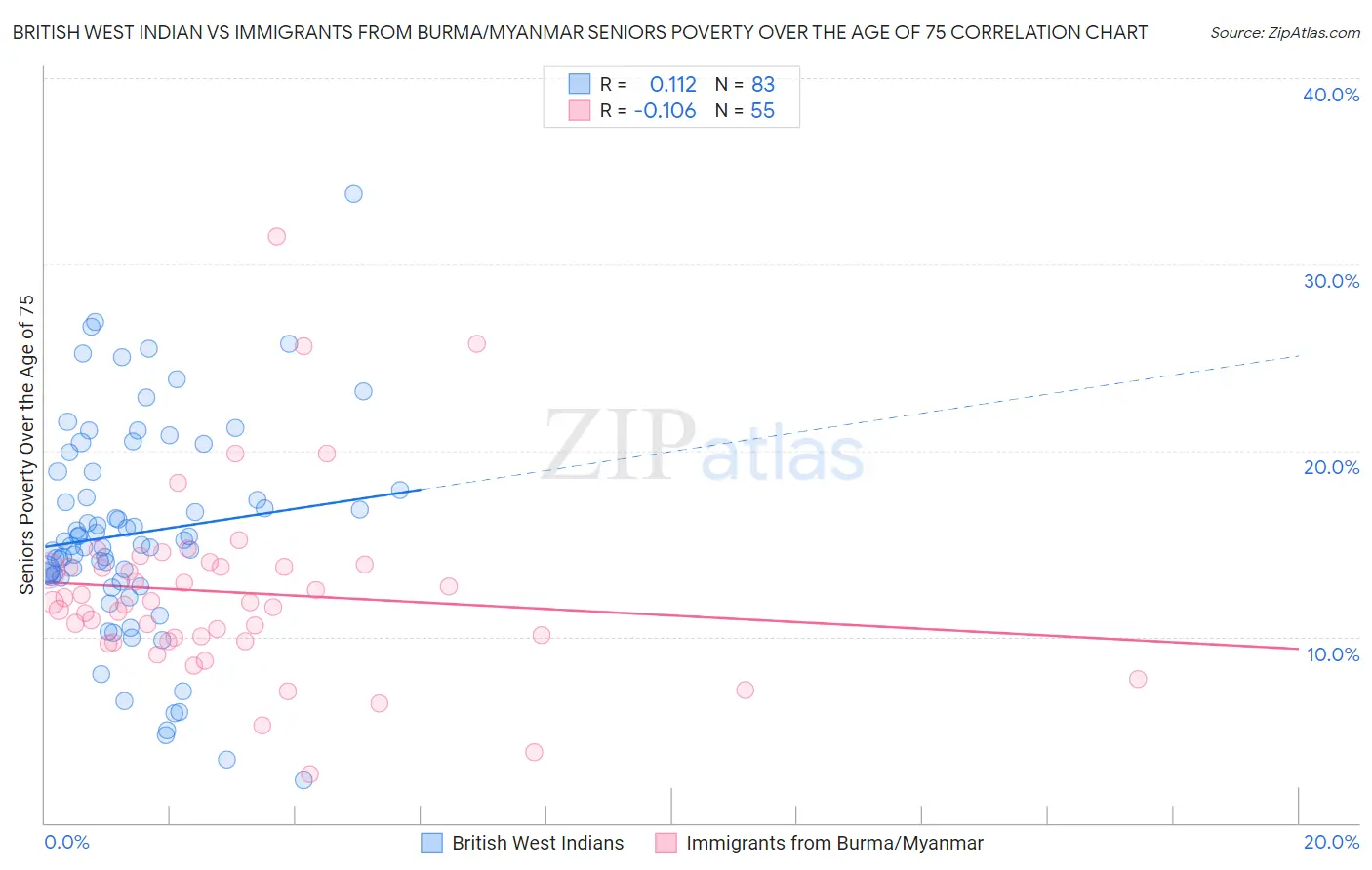 British West Indian vs Immigrants from Burma/Myanmar Seniors Poverty Over the Age of 75