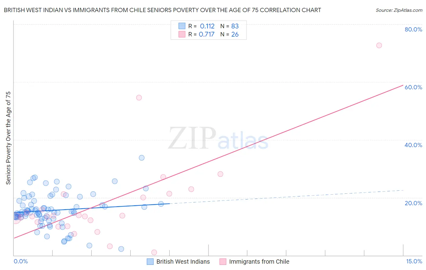 British West Indian vs Immigrants from Chile Seniors Poverty Over the Age of 75