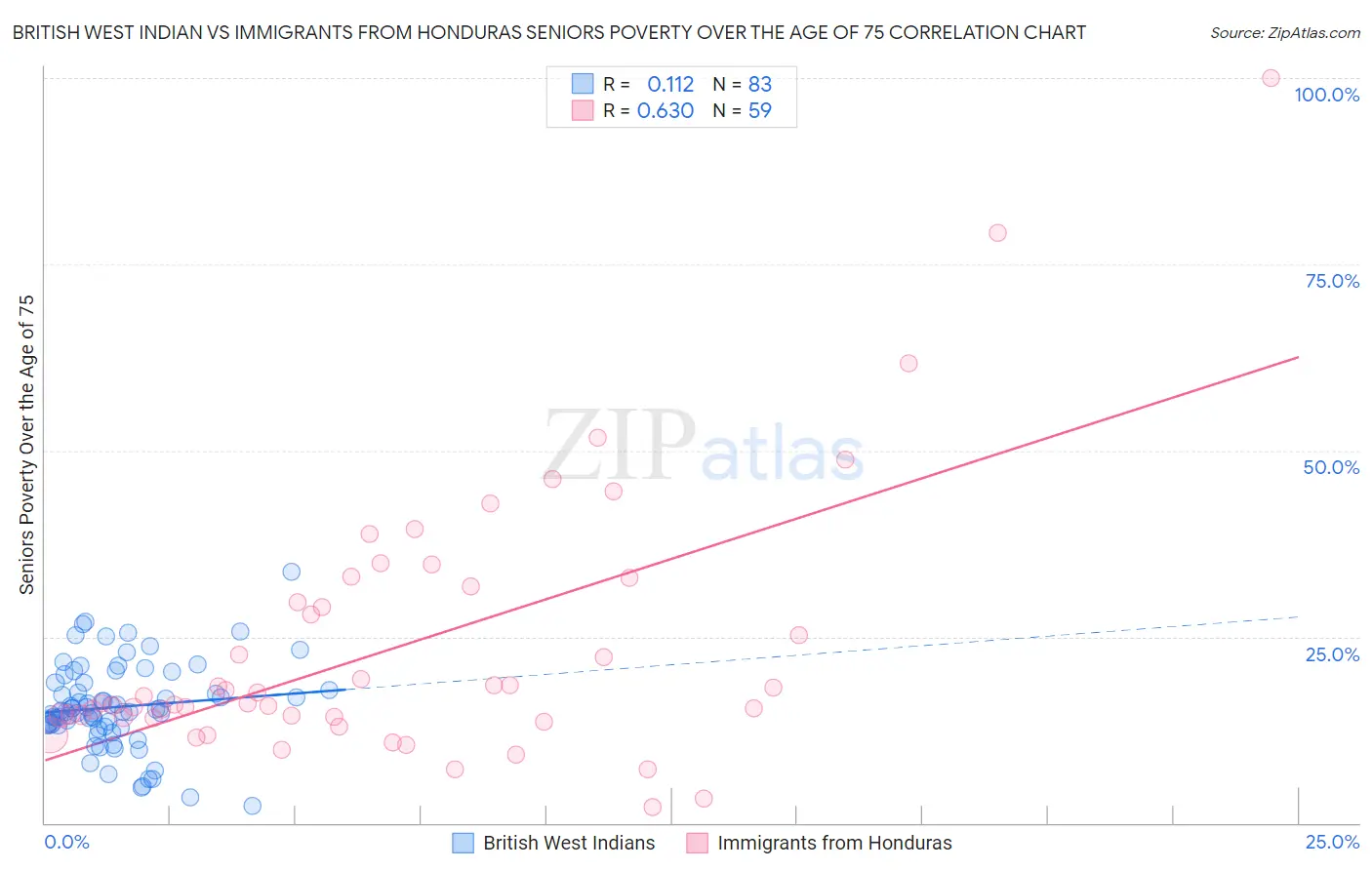 British West Indian vs Immigrants from Honduras Seniors Poverty Over the Age of 75