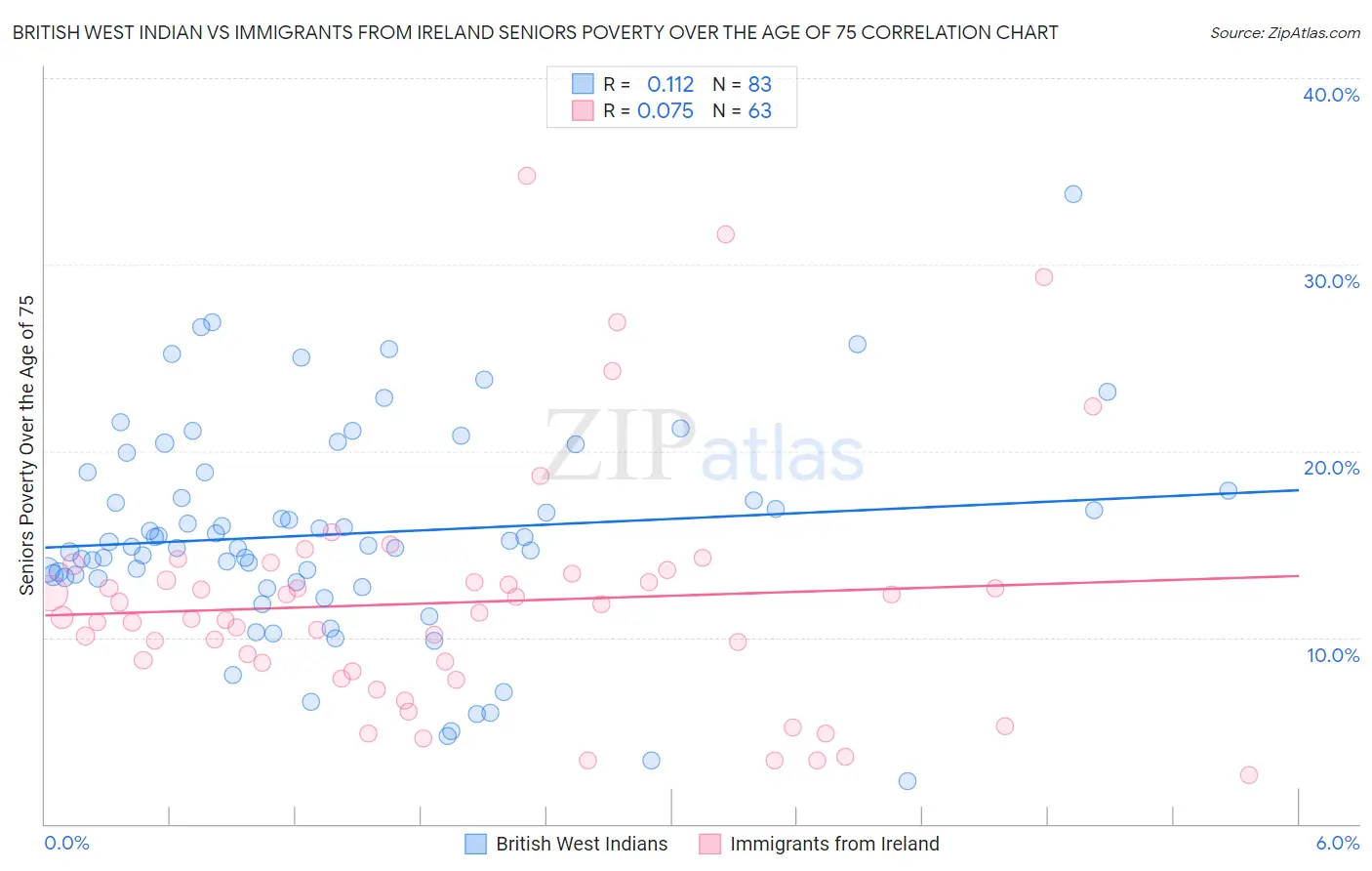 British West Indian vs Immigrants from Ireland Seniors Poverty Over the Age of 75