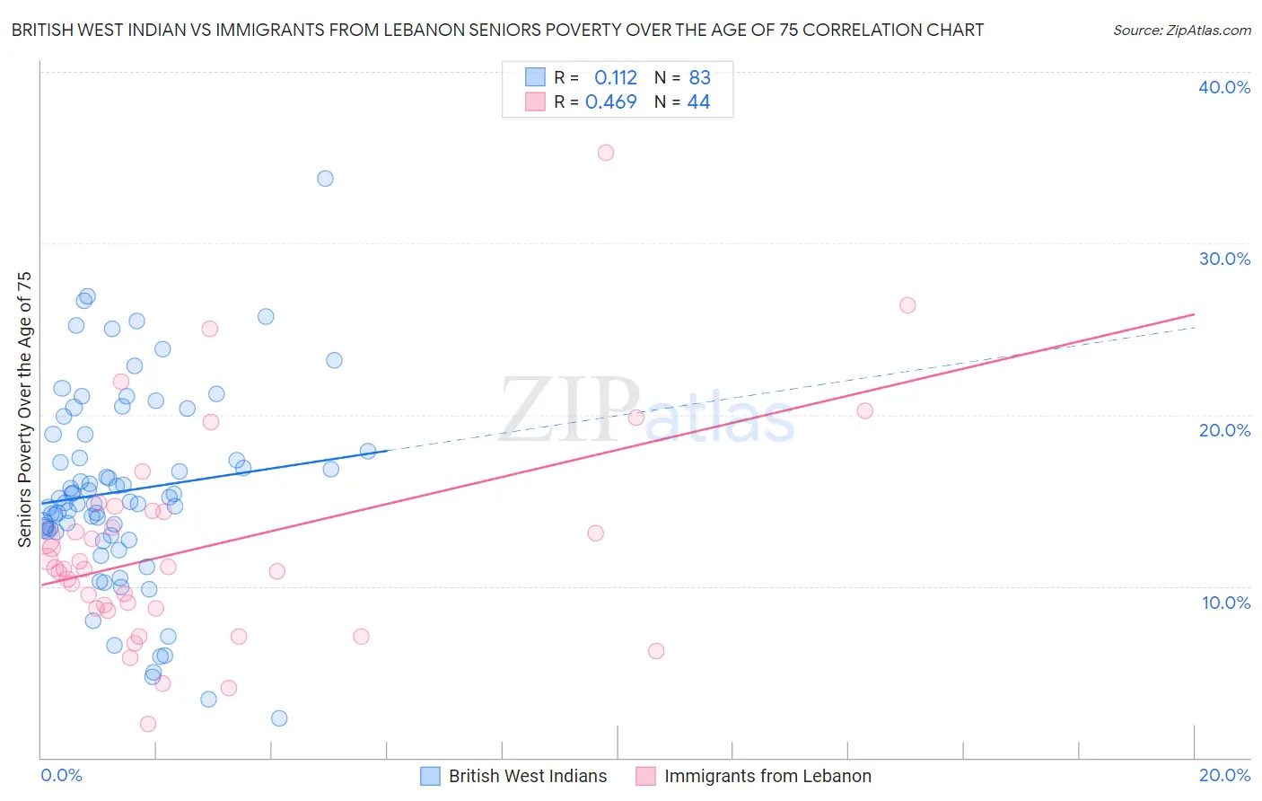 British West Indian vs Immigrants from Lebanon Seniors Poverty Over the Age of 75